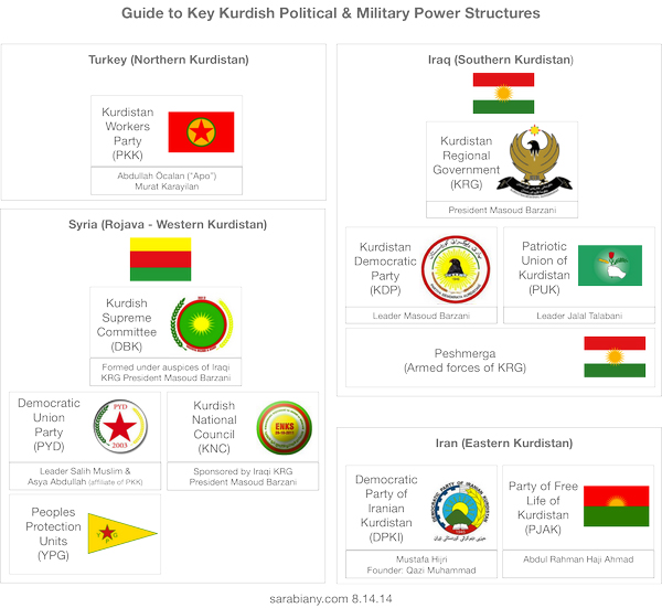Kurdish-Power-Structures